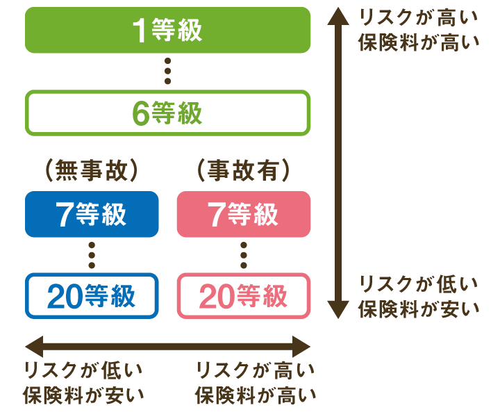 ノンフリート等級