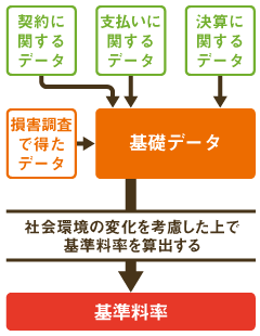 社会環境の変化を考慮した上で、基準料率を算出する