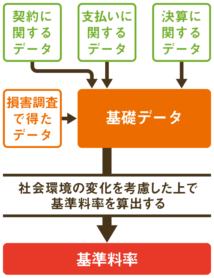 社会環境の変化を考慮したをで、基準料率を算出する