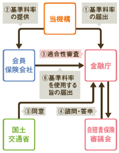 １、基準料率の届出　２、基準料率の提供　３、適合性審査　４、諮問・答申　５、同意　６、基準料率を使用する旨の届出