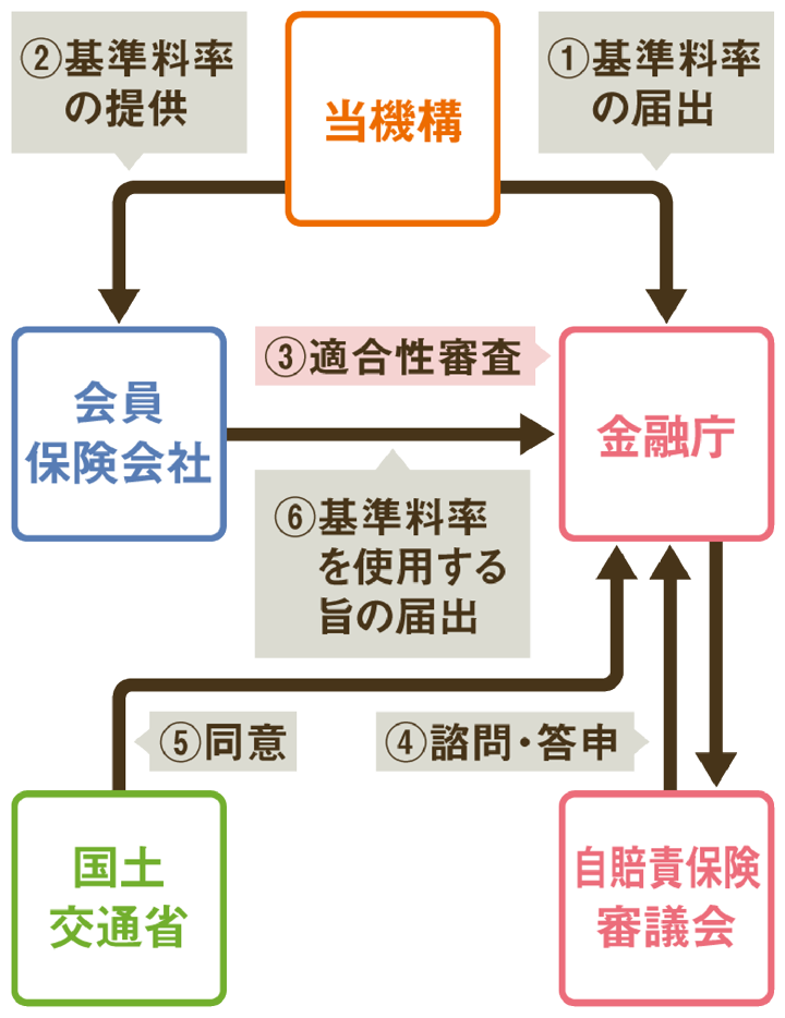 １、基準料率の届出　２、基準料率の提供　３、適合性審査　４、諮問・答申　５、同意　６、基準料率を使用する旨の届出