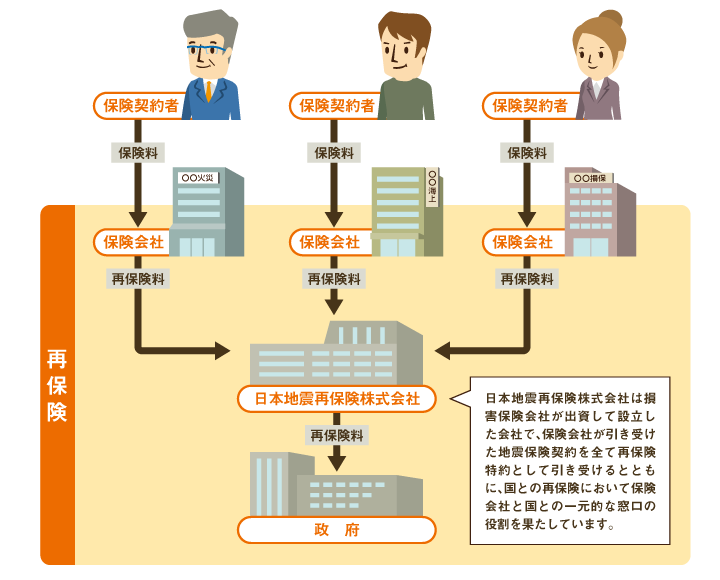 日本地震再保険株式会社は損害保険会社が出資して設立した会社で、保険会社が引き受けた地震保険契約を全て再保険特約として引き受けるとともに、国との再保険において保険会社と国との一元的な窓口の役割を果たしています。