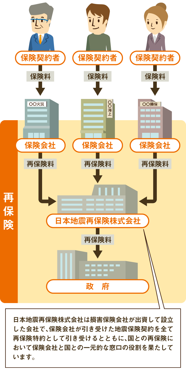 日本地震再保険株式会社は損害保険会社が出資して設立した会社で、保険会社が引き受けた地震保険契約を全て再保険特約として引き受けるとともに、国との再保険において保険会社と国との一元的な窓口の役割を果たしています。