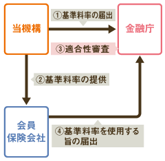 １、参考純率の届出　２、参考純率の提供　３、適合性審査　４、基準料率を使用する旨の届出