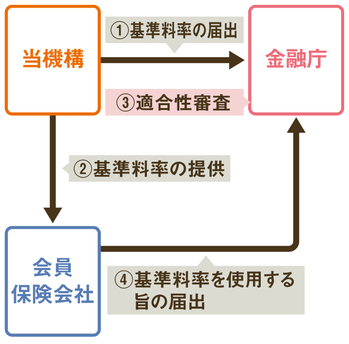 １、参考純率の届出　２、参考純率の提供　３、適合性審査　４、基準料率を使用する旨の届出