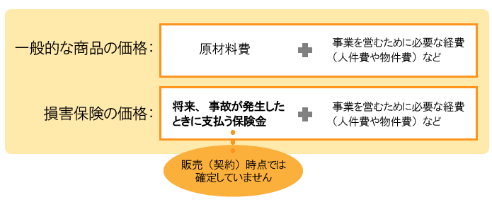 損害保険の価格と一般的な商品の価格