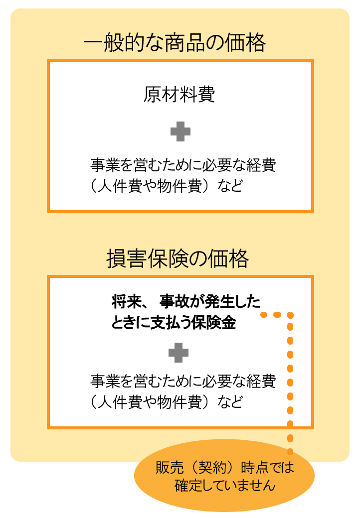 損害保険の価格と一般的な商品の価格