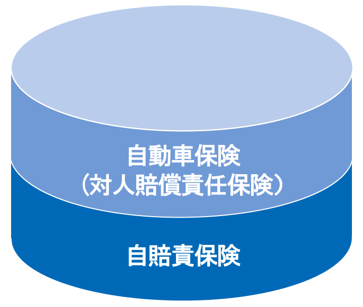 自賠責保険と自動車保険の関係