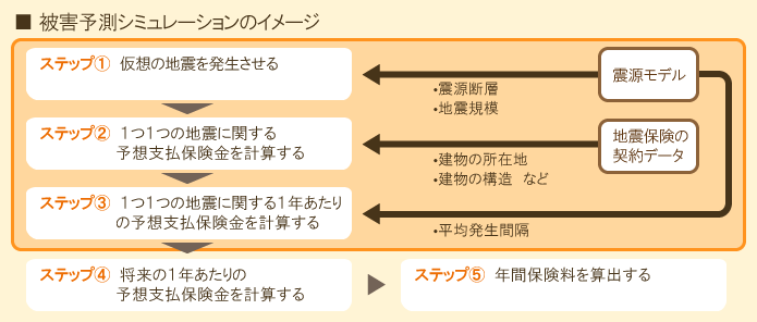 地震被害予測シミュレーション