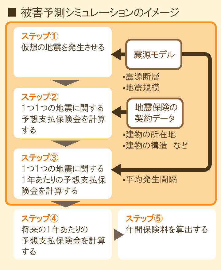 地震被害予測シミュレーション