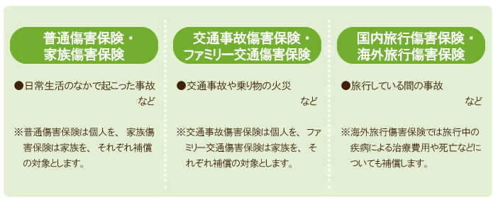 傷害保険の種類と支払