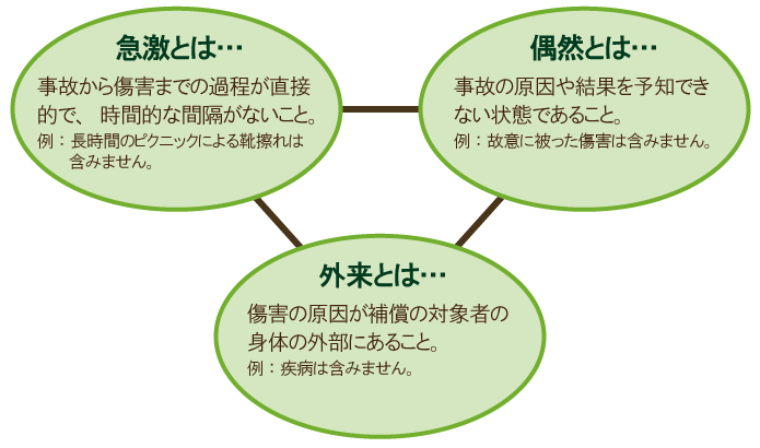 急激・偶然・外来の事故