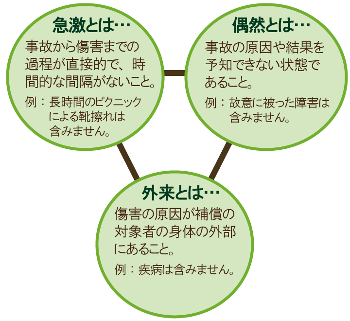 急激・偶然・外来の事故