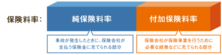 保険料率：純保険料率＋付加保険料率