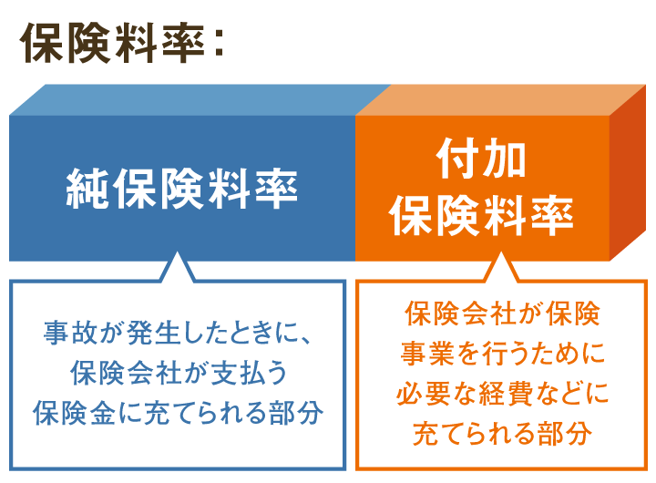 保険料率：純保険料率＋付加保険料率